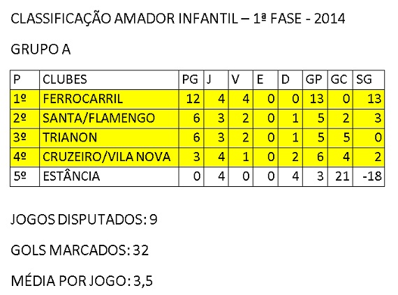 Classificação Amador Infantil sexta rodada